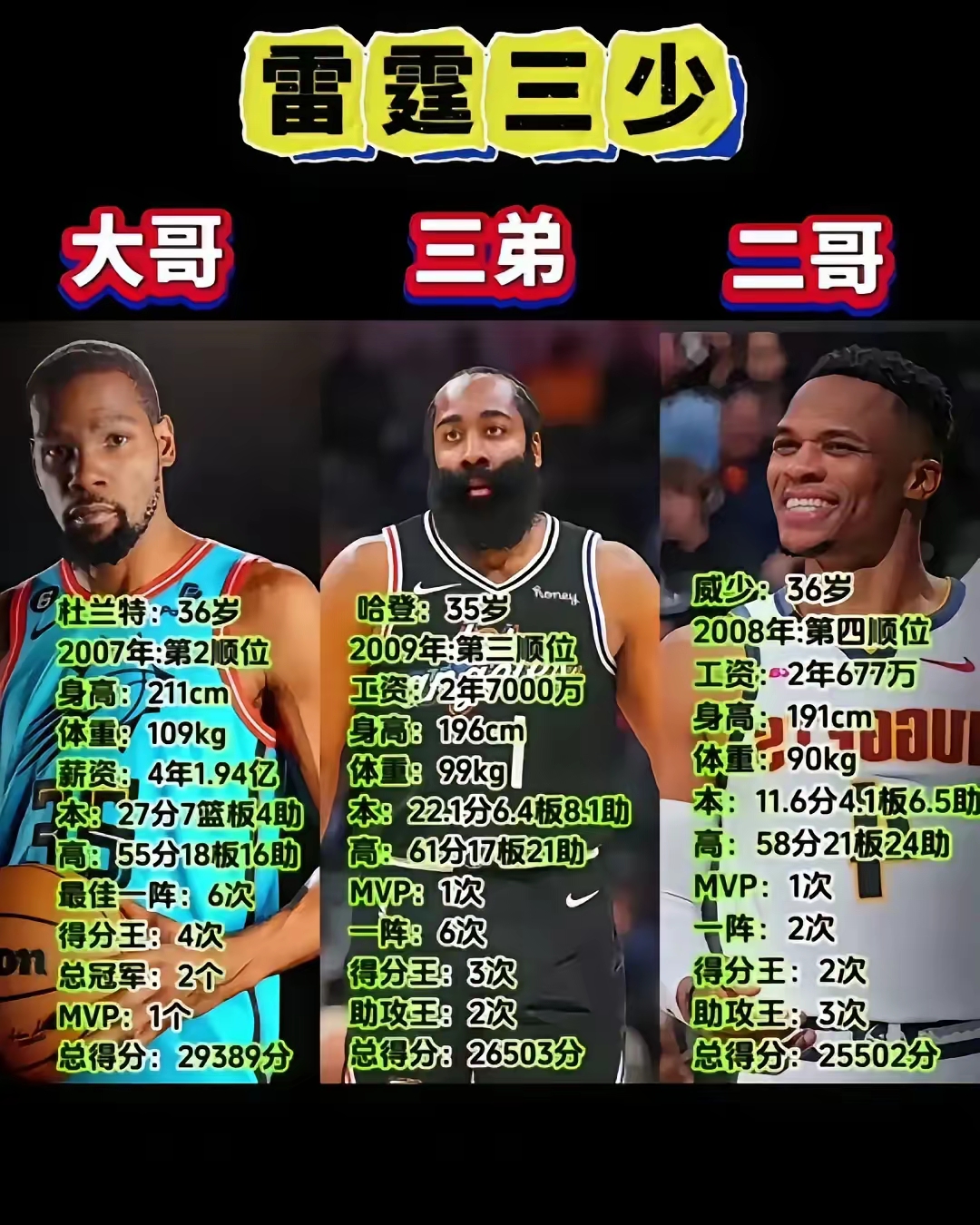 关于只有16年勇士没夺冠！雷霆单赛季84胜历史第三，比肩96年和97年公牛的信息