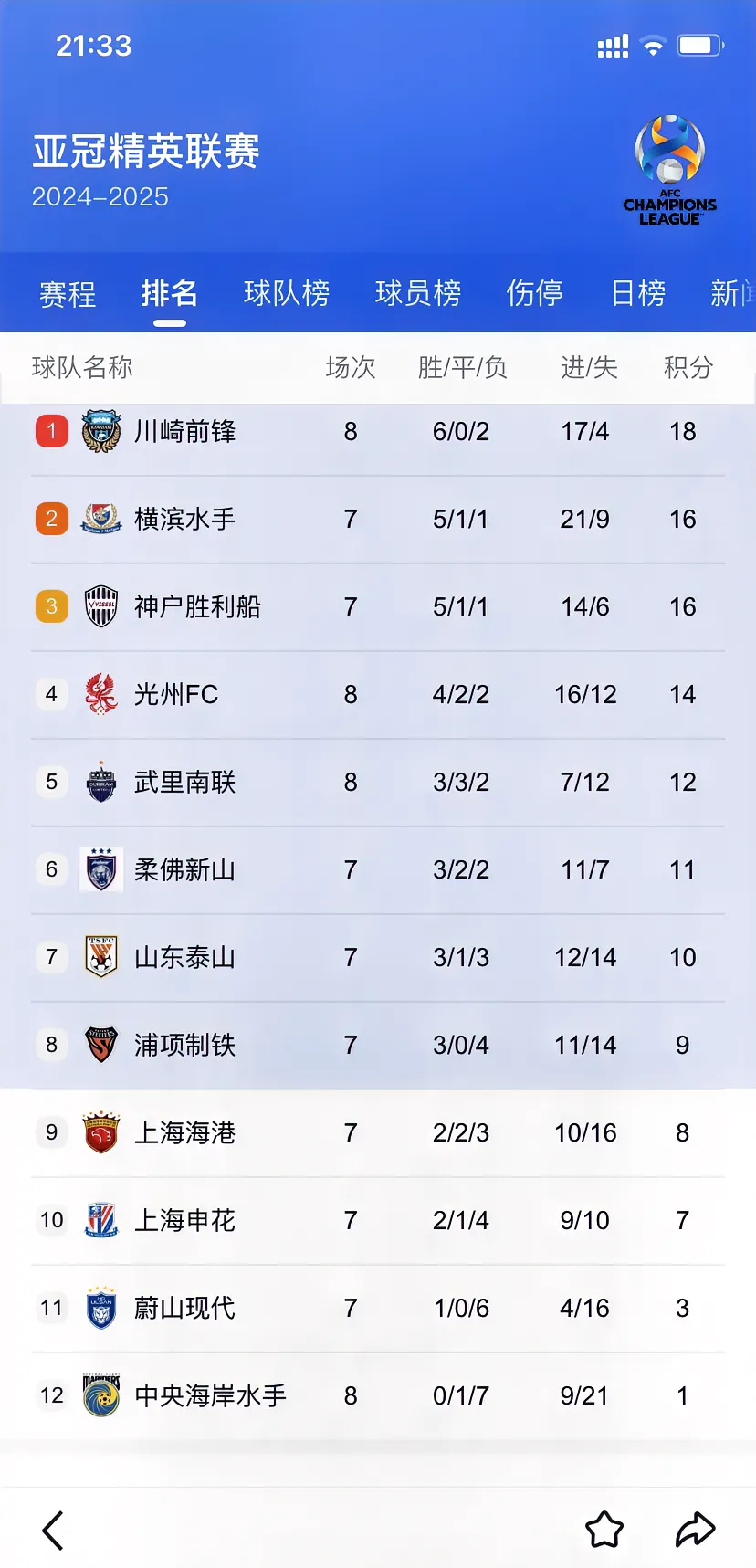 关于随着上海申花3-0，中超最新积分榜如下：李霄鹏带队持续拉胯的信息