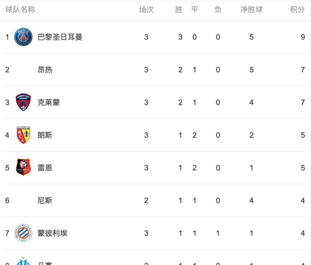 开云体育电脑版-包含里尔实力犹存，法甲豪门继续领跑积分榜的词条