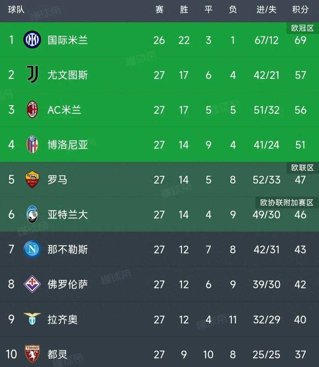 包含里尔实力犹存，法甲豪门继续领跑积分榜的词条