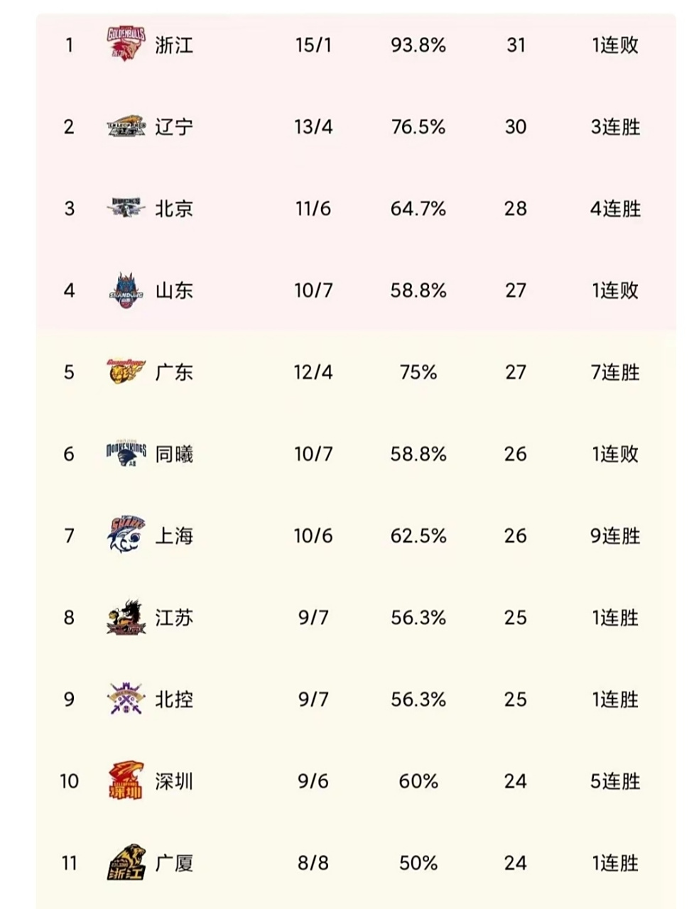 关于福建篮球队保持不败战绩，领跑积分榜的信息